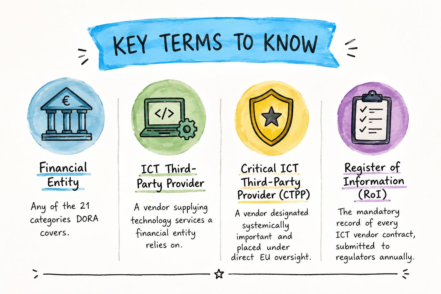 Hand-drawn infographic explaining DORA key terms including Financial Entity, ICT Third-Party Provider, Critical ICT Third-Party Provider (CTPP), and Register of Information (RoI).