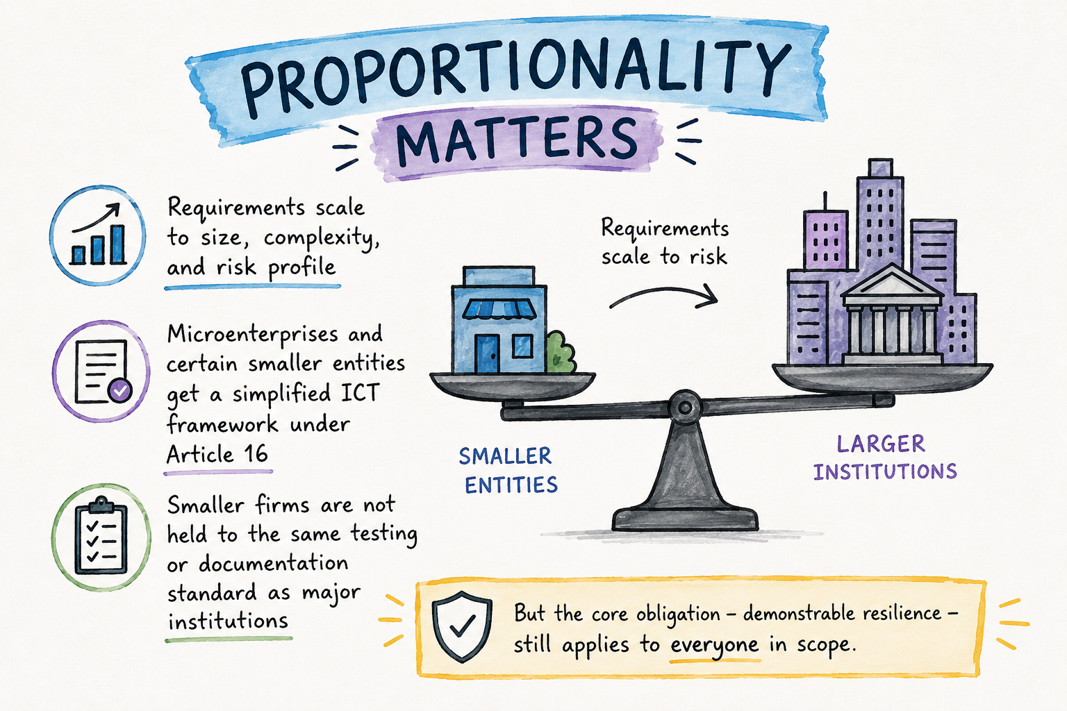 Hand-drawn infographic showing how DORA requirements scale based on organization size, complexity, and risk while maintaining operational resilience obligations for all financial entities.