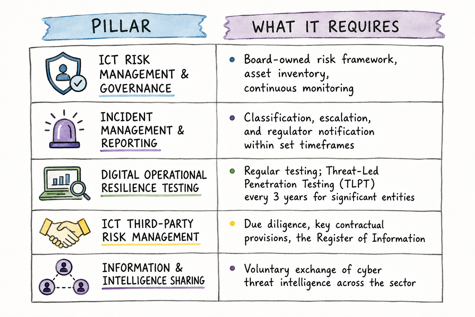 Hand-drawn infographic illustrating the five pillars of DORA including ICT risk management, incident reporting, resilience testing, third-party risk management, and threat intelligence sharing.