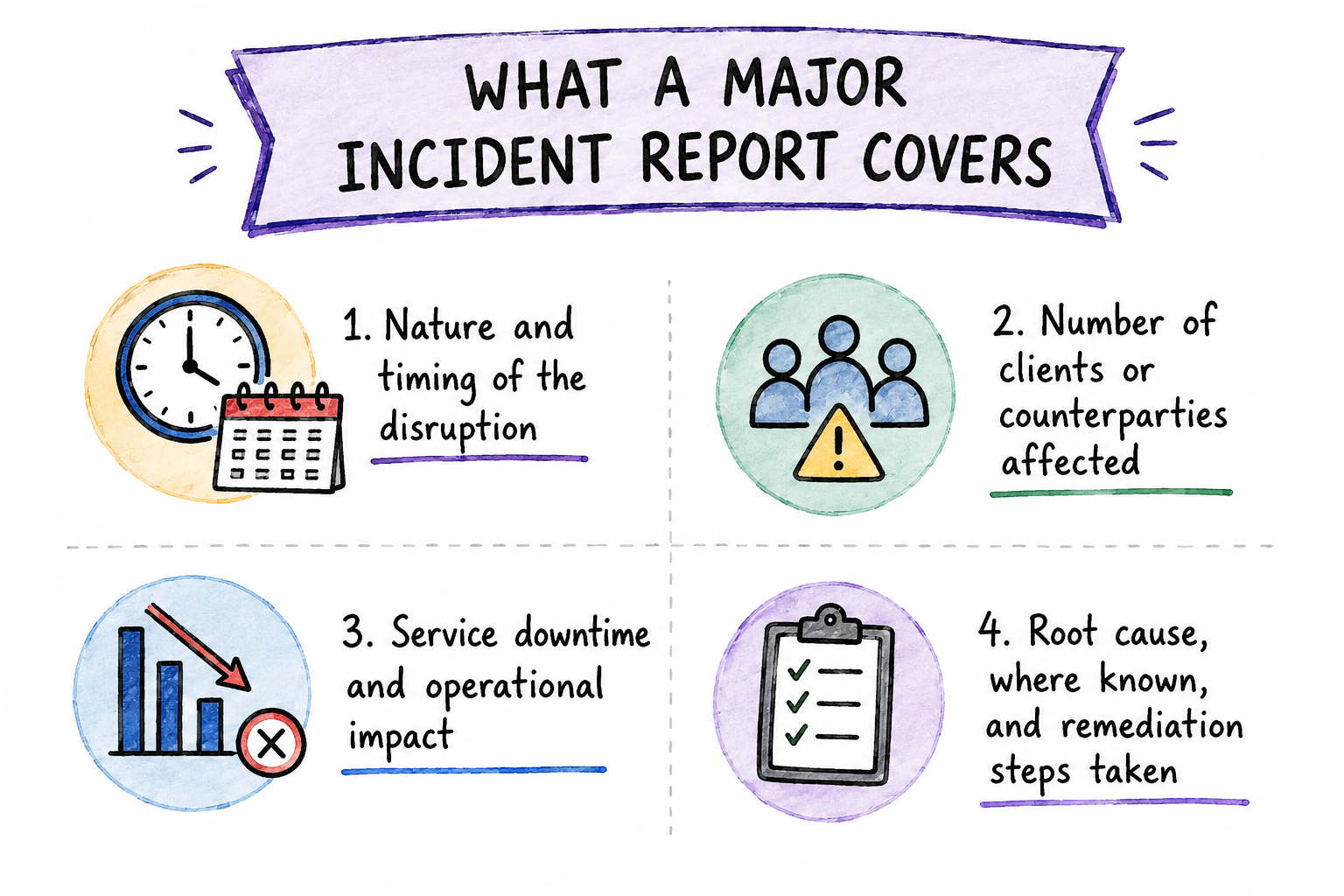 Hand-drawn infographic explaining what a major DORA incident report must include, such as disruption timing, affected clients, operational impact, and remediation actions.