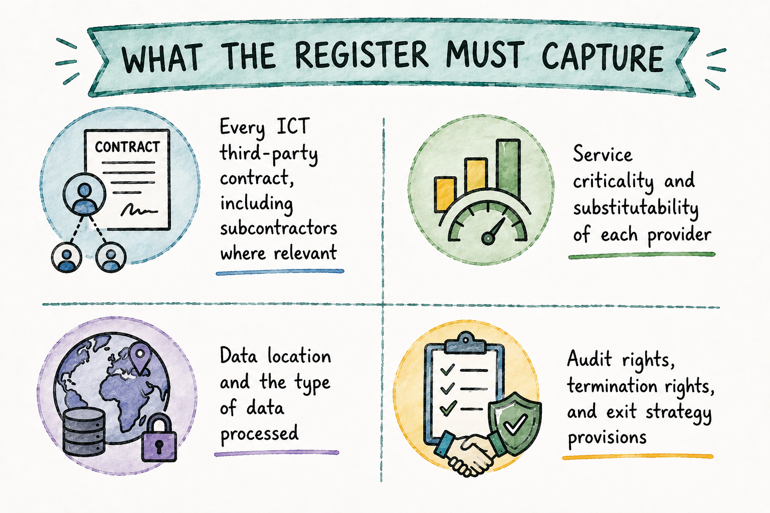 Hand-drawn infographic showing what the DORA Register of Information must capture, including ICT contracts, service criticality, data location, audit rights, and exit strategies.