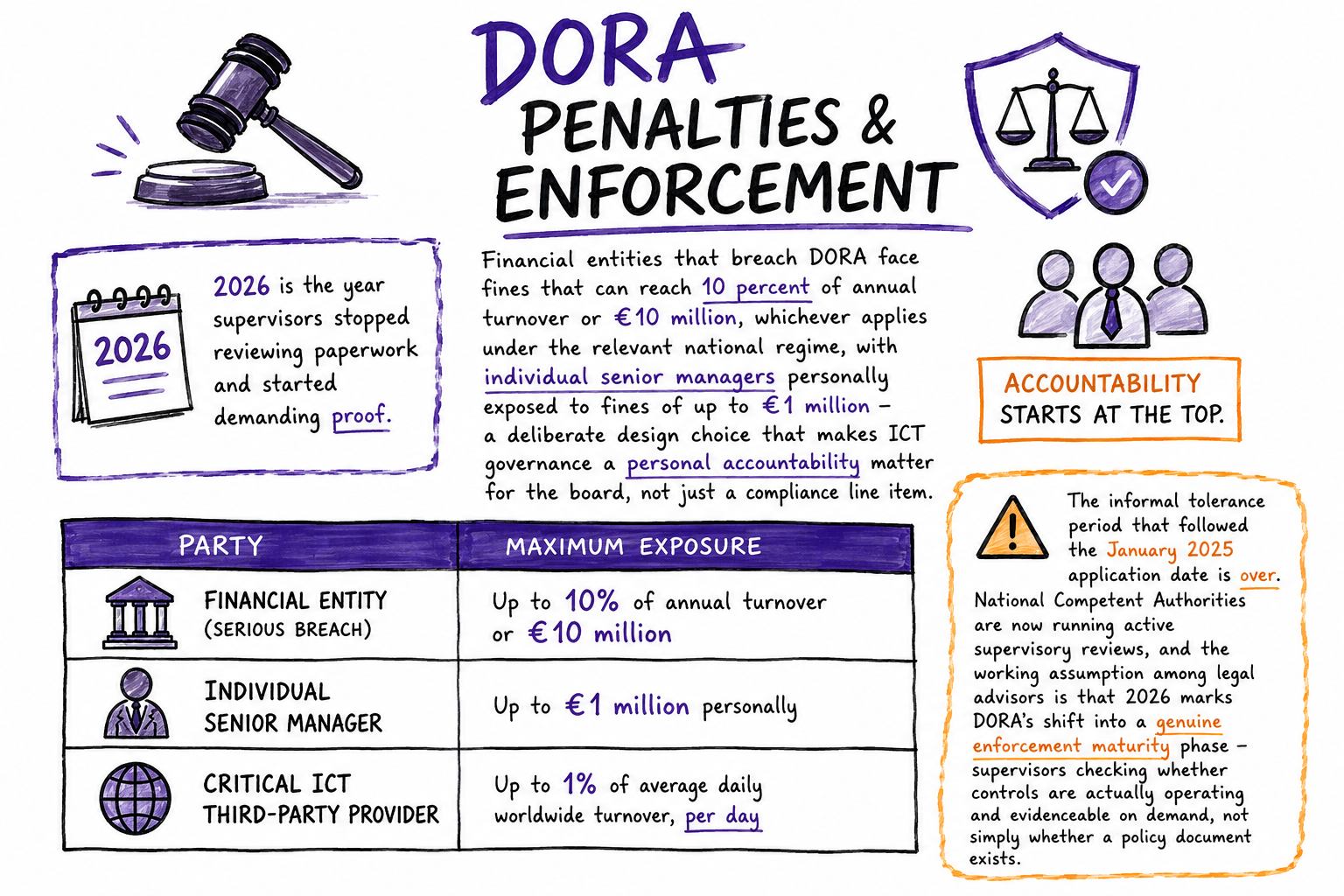 Hand-drawn infographic explaining DORA penalties and enforcement, including fines for financial entities, senior managers, critical ICT third-party providers, and the shift to active regulatory supervision in 2026.