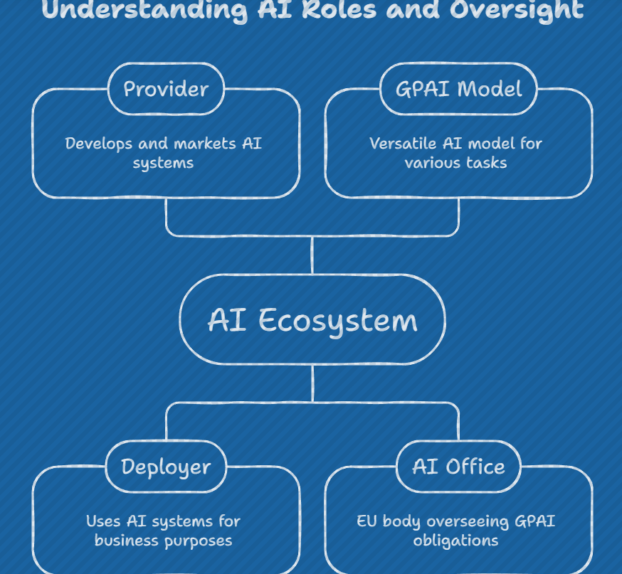 Diagram explaining key DORA concepts in the European Union, including financial entities, ICT third-party providers, critical ICT providers, and the register of information.