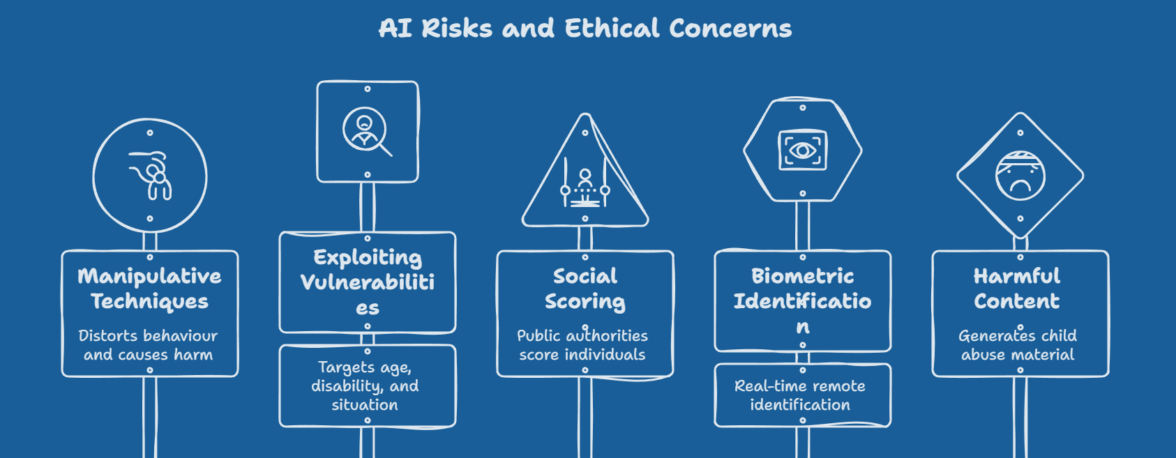 Infographic showing Article 99 penalty tiers under the EU AI Act, including fines for prohibited AI practices, high-risk AI violations, and false or misleading information.