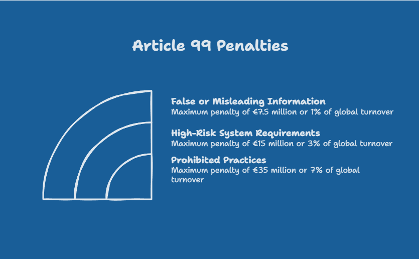 Infographic highlighting prohibited AI practices under the EU AI Act, including manipulative AI, exploitation of vulnerabilities, social scoring, biometric identification, and harmful AI-generated content.