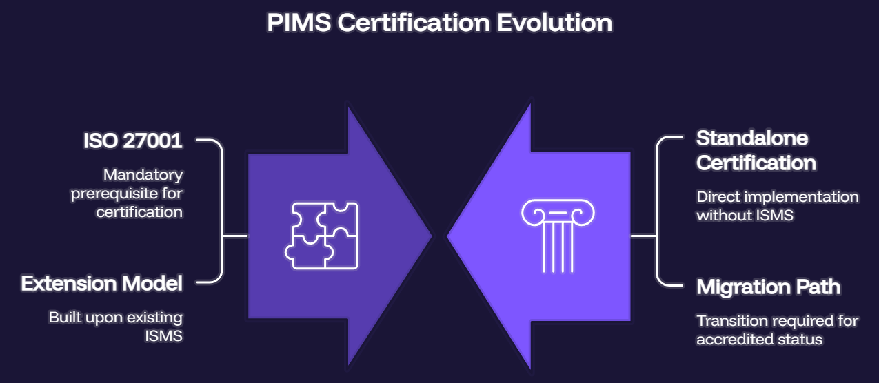Timeline infographic showing the ISO 27701 PIMS certification journey, including 10 weeks of preparation, 20 weeks of implementation, and 6 weeks of audit and certification.