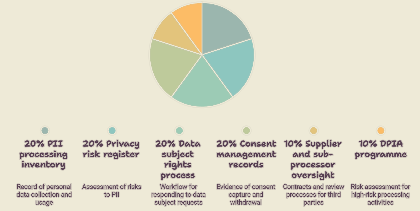Pie chart showing key components of an ISO 27701 Privacy Information Management System, including PII inventory, privacy risk register, data subject rights processes, consent management, supplier oversight, and DPIA programmes.