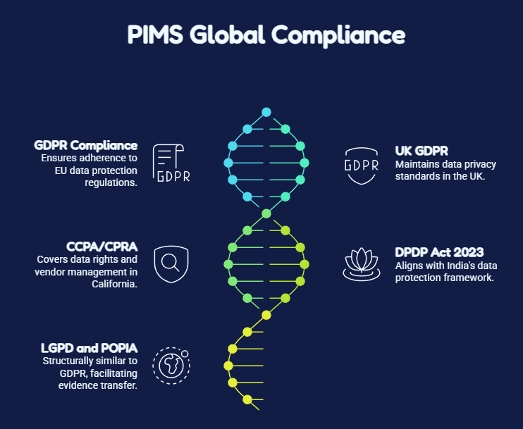 Infographic illustrating how ISO 27701 PIMS supports global privacy regulations, including GDPR, UK GDPR, CCPA/CPRA, LGPD, POPIA, and India's DPDP Act 2023.
