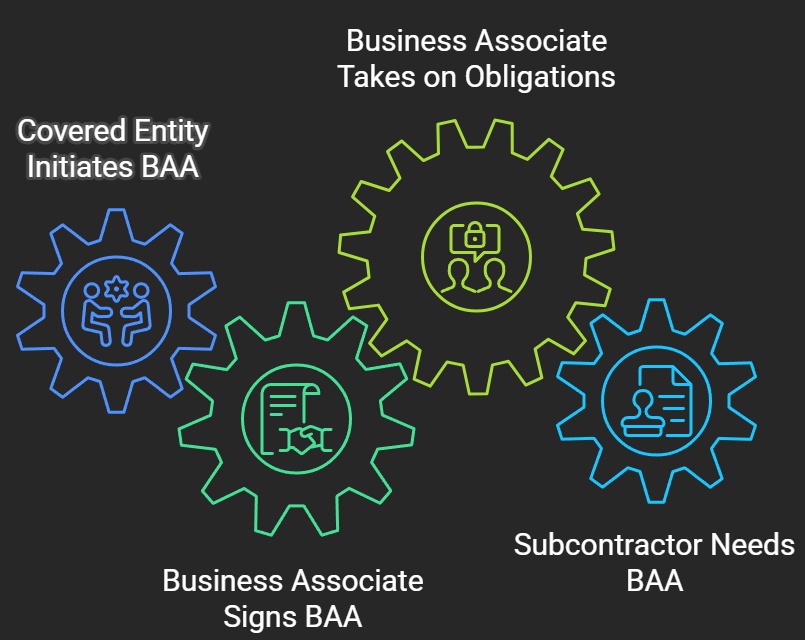 Flow diagram showing the HIPAA Business Associate Agreement (BAA) process where a covered entity initiates a BAA, the business associate signs the agreement, assumes HIPAA obligations, and ensures subcontractors also execute BAAs.