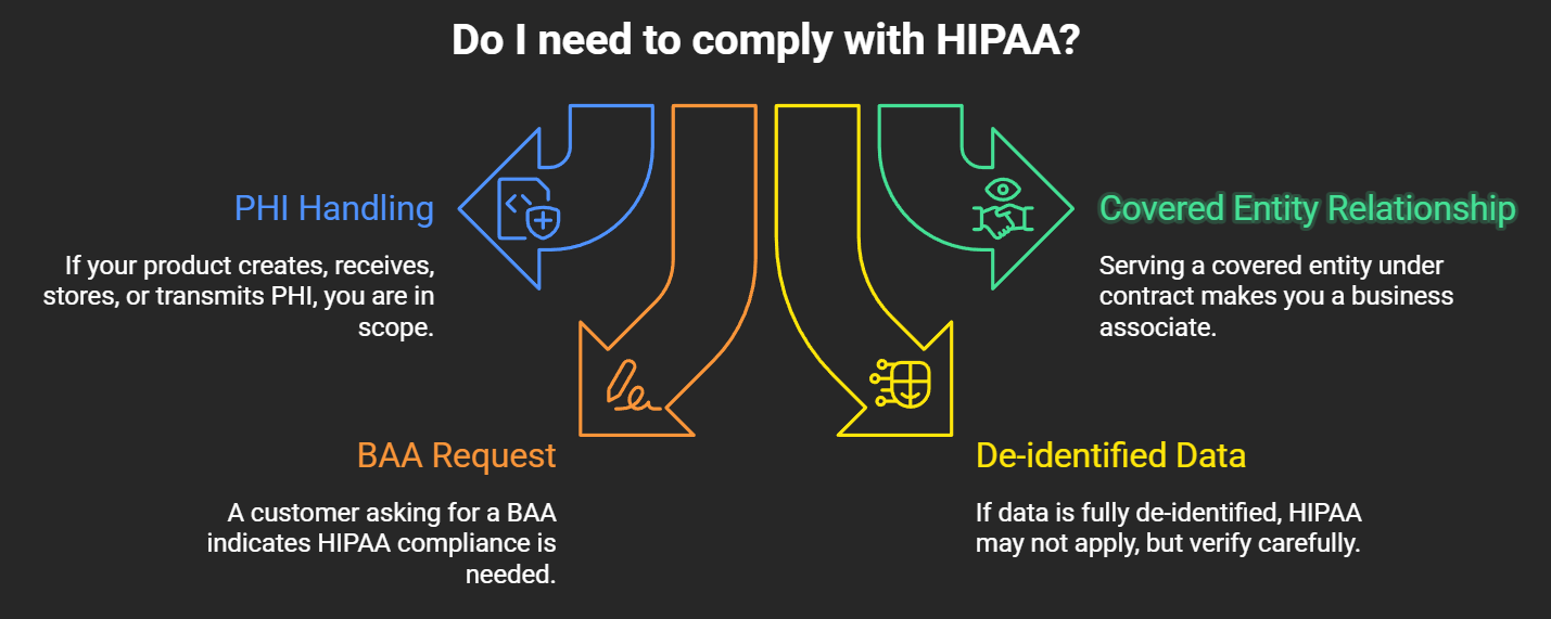 Infographic titled "Do I need to comply with HIPAA?" featuring four factors: PHI handling, BAA requests, covered entity relationships, and de-identified data considerations for HIPAA applicability.