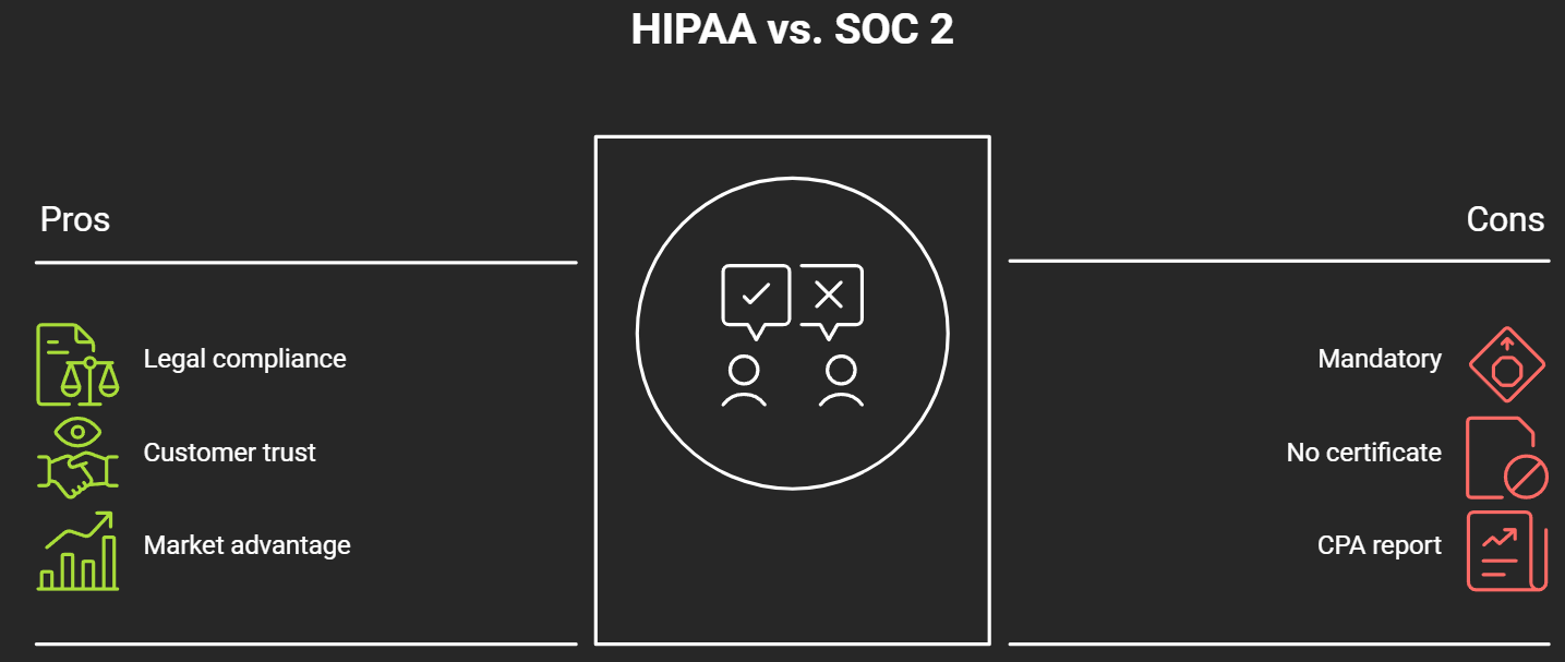 Infographic titled "HIPAA vs. SOC 2" displaying pros such as legal compliance, customer trust, and market advantage, alongside cons including mandatory requirements, lack of certification, and CPA reporting.