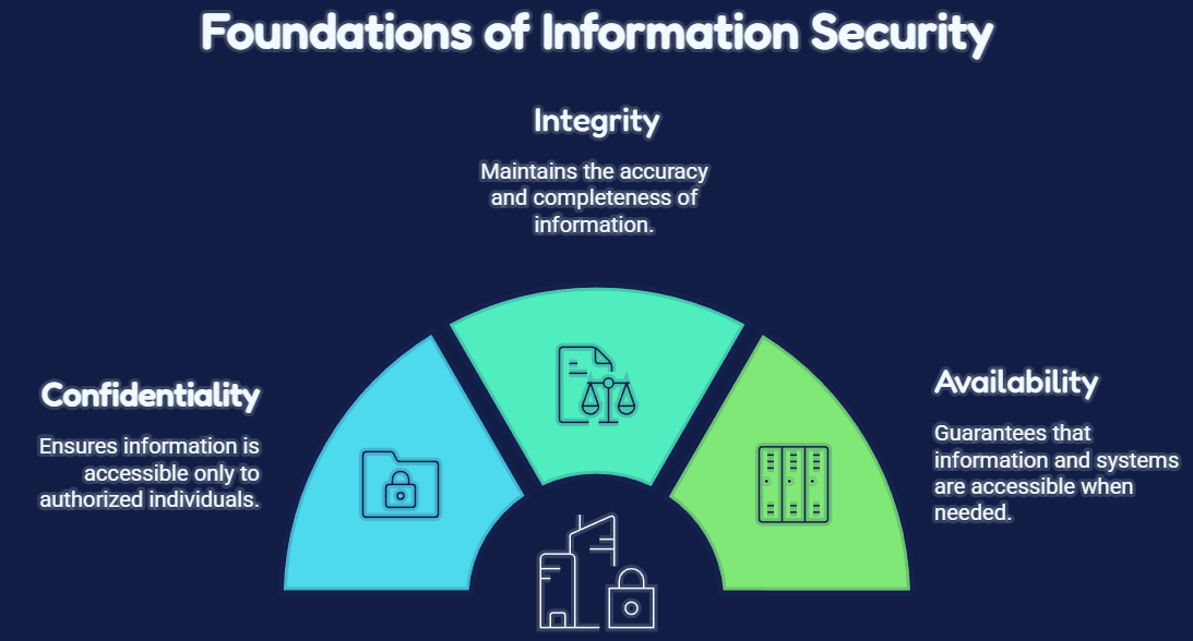 Infographic depicting the three pillars of information security: confidentiality, integrity, and availability, represented with icons and explanatory text.