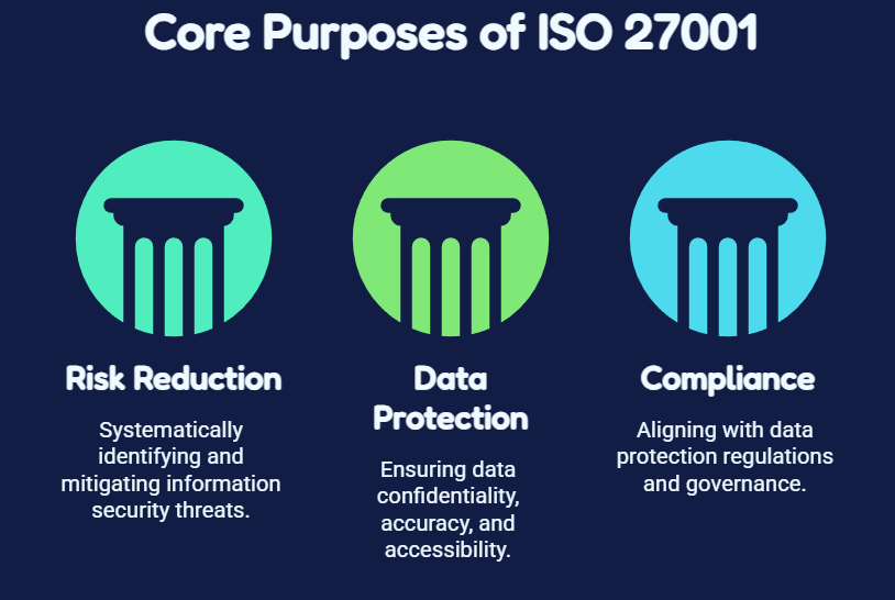 Infographic illustrating the core purposes of ISO 27001, including risk reduction, data protection, and compliance with data protection regulations.
