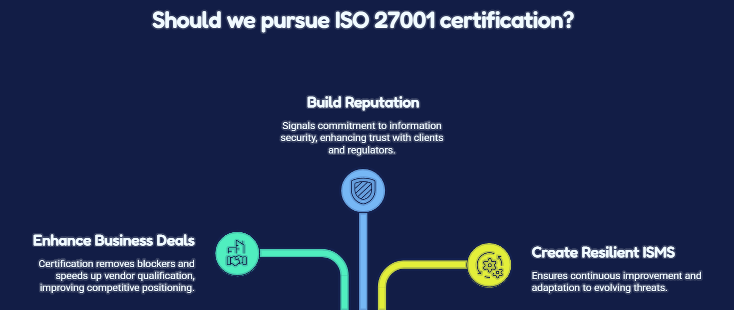 Infographic showing the benefits of ISO 27001 certification, including building reputation, enhancing business deals, and creating a resilient Information Security Management System (ISMS).