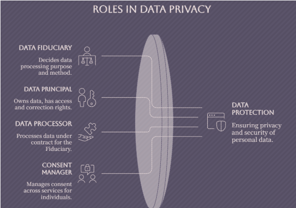 Illustration showing key roles in data privacy under the DPDP Act, including Data Fiduciary, Data Principal, Data Processor, and Consent Manager working together to ensure personal data protection.