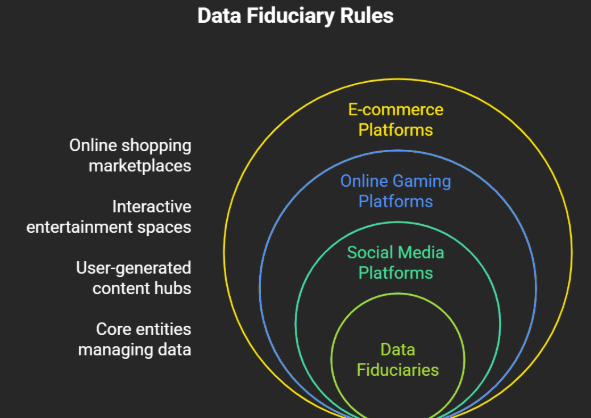 Concentric circle diagram illustrating data fiduciary obligations across digital platforms, including social media, online gaming, and e-commerce platforms under India's DPDP Act.