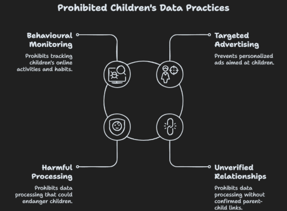 Infographic highlighting prohibited children's data practices under the DPDP Act, including behavioural monitoring, targeted advertising, harmful processing, and unverified parent-child relationships.