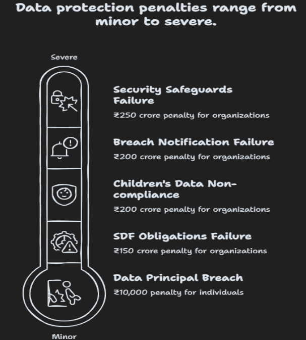 Thermometer-style infographic showing DPDP Act penalties, including fines of up to ₹250 crore for security safeguard failures and penalties for breach notification, children's data violations, and Significant Data Fiduciary non-compliance.
