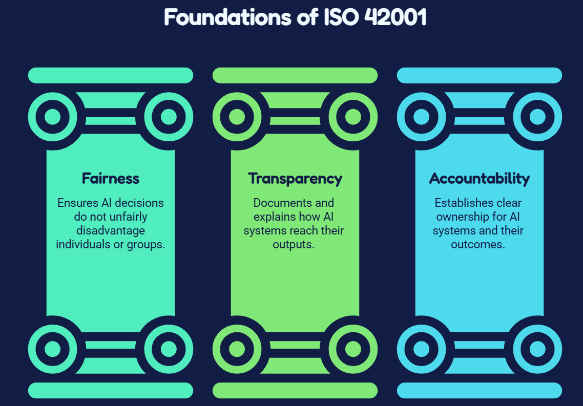 Illustration showing the three core foundations of ISO 42001: Fairness, Transparency, and Accountability, with brief descriptions explaining ethical AI decision-making, explainability, and responsibility in AI management systems.