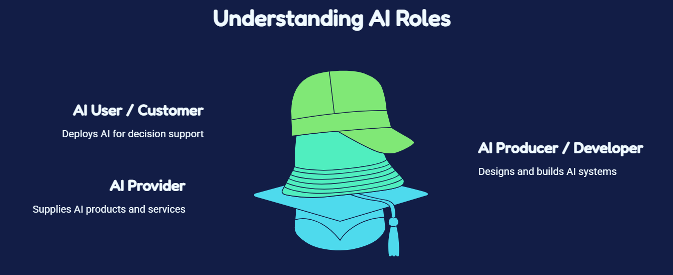 Diagram illustrating the key AI ecosystem roles under ISO 42001, including AI User/Customer, AI Provider, and AI Producer/Developer, with a central graduation cap graphic representing AI knowledge and governance.