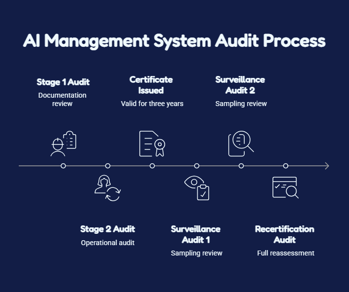 Timeline infographic showing the ISO 42001 AI Management System audit process, including Stage 1 Audit, Stage 2 Audit, Certificate Issuance, Surveillance Audit 1, Surveillance Audit 2, and Recertification Audit.