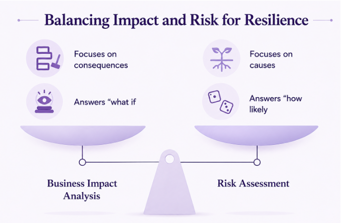 Comparison of Business Impact Analysis (BIA) and Risk Assessment in ISO 22301, illustrating how impact analysis focuses on consequences while risk assessment evaluates causes and likelihood.