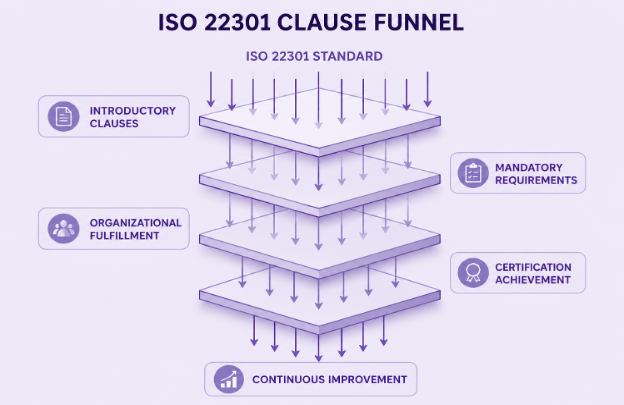 ISO 22301 clause funnel diagram showing the progression from introductory clauses and mandatory requirements to certification achievement and continuous improvement in a BCMS.