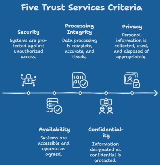 Illustration of the five SOC 2 Trust Services Criteria—Security, Availability, Processing Integrity, Confidentiality, and Privacy—displayed along a timeline with security-themed icons representing each principle.
