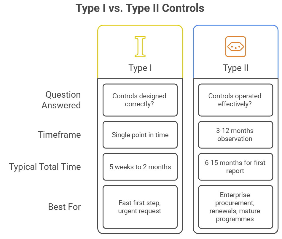 Comparison chart explaining SOC 2 Type I and Type II audits, highlighting differences in control design, operational effectiveness, audit timeframe, reporting duration, and ideal use cases.