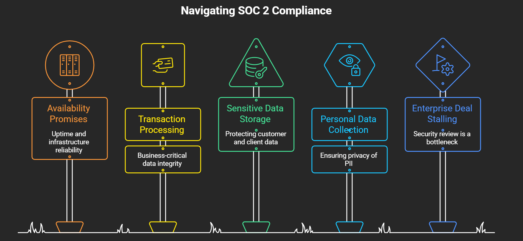 Infographic illustrating key business drivers for SOC 2 compliance, including availability commitments, transaction processing, sensitive data protection, personal data privacy, and enterprise procurement requirements.