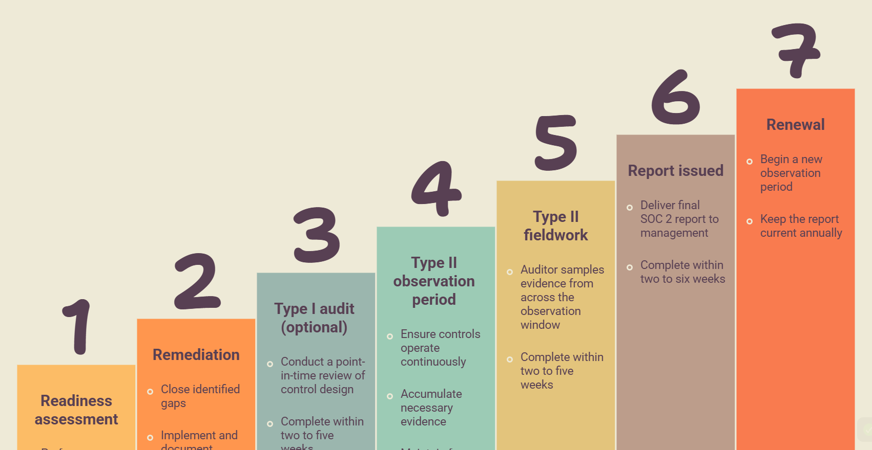 Step-by-step infographic outlining the SOC 2 compliance process, including readiness assessment, remediation, Type I audit, Type II observation period, Type II fieldwork, report issuance, and annual renewal.