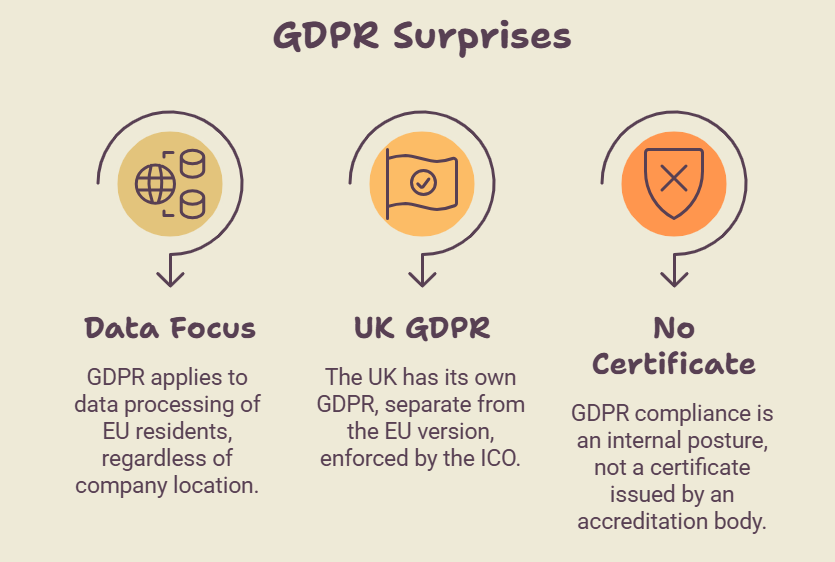 Infographic highlighting three important GDPR facts: GDPR applies to organizations processing EU residents' data regardless of location, the UK GDPR operates separately under the ICO, and GDPR compliance is not an official certification.