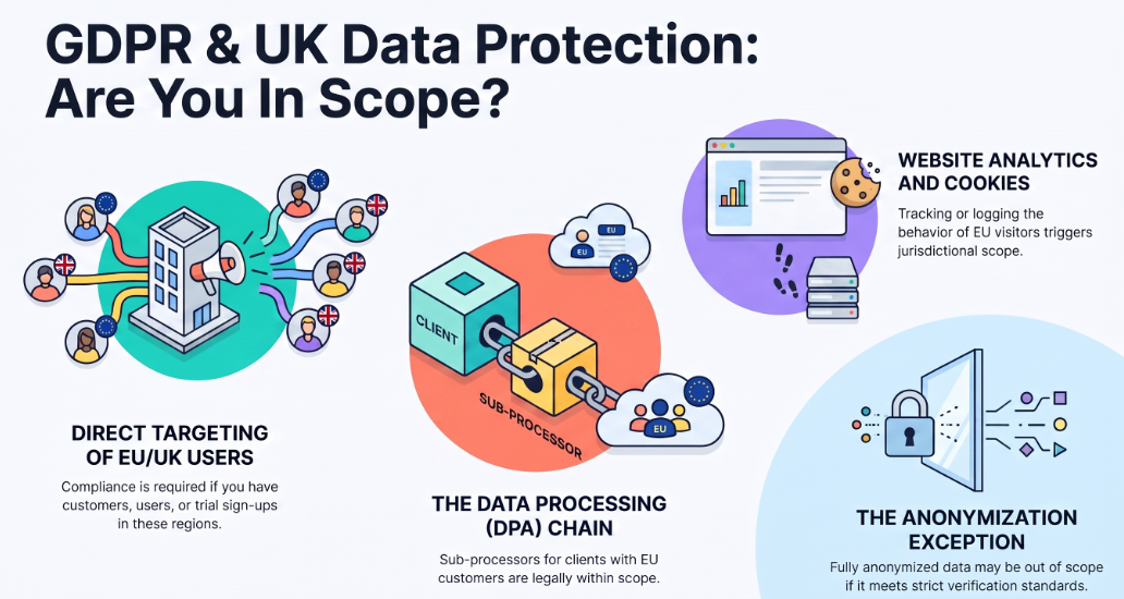 Illustration explaining when GDPR and UK GDPR apply, including direct targeting of EU and UK users, data processing through sub-processors, website analytics and cookies, and the anonymization exception.