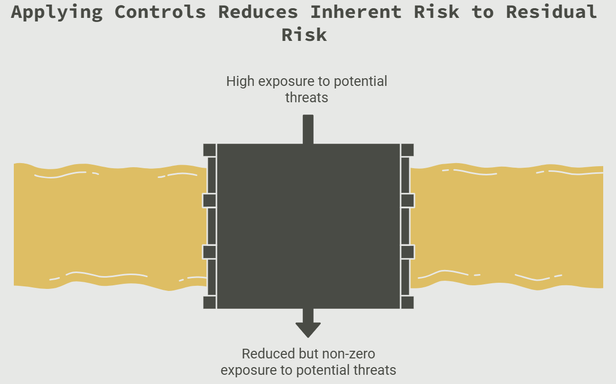 Applying ISO 27001 security controls reduces inherent risk to residual risk, enabling organizations to minimize potential threats while maintaining an acceptable level of business risk.