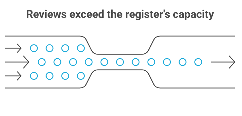 Regular review and prioritization of the ISO 27001 risk register ensure high-risk issues receive timely attention, supporting continuous improvement and effective ISMS management.