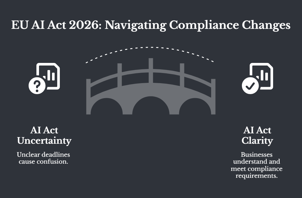 EU AI Act 2026 deadline changes showing delayed high risk AI compliance deadlines and obligations still due in 2026