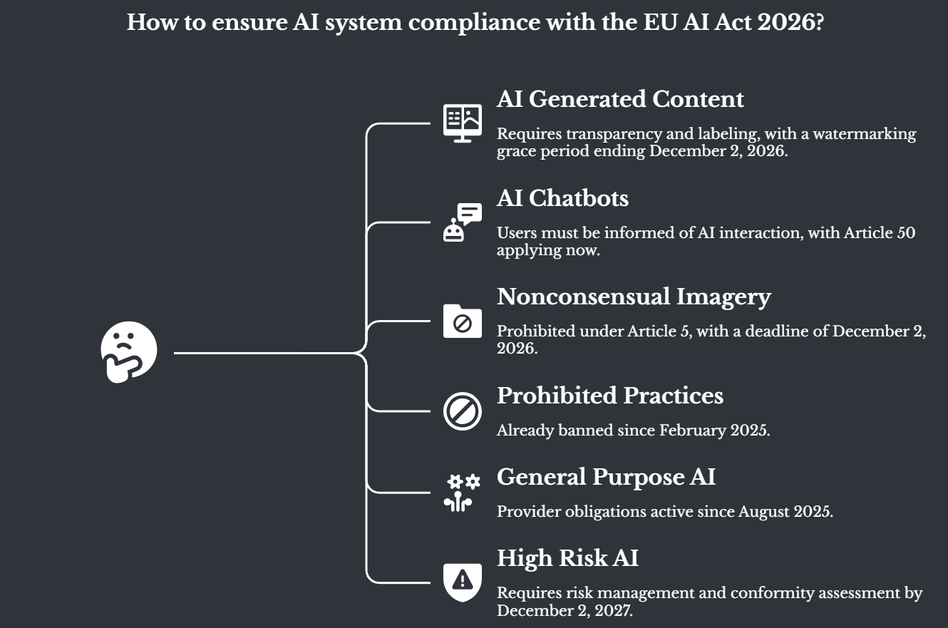 EU AI Act compliance decision tree showing Article 50 transparency, Article 5 restrictions, GPAI and high risk AI obligations
