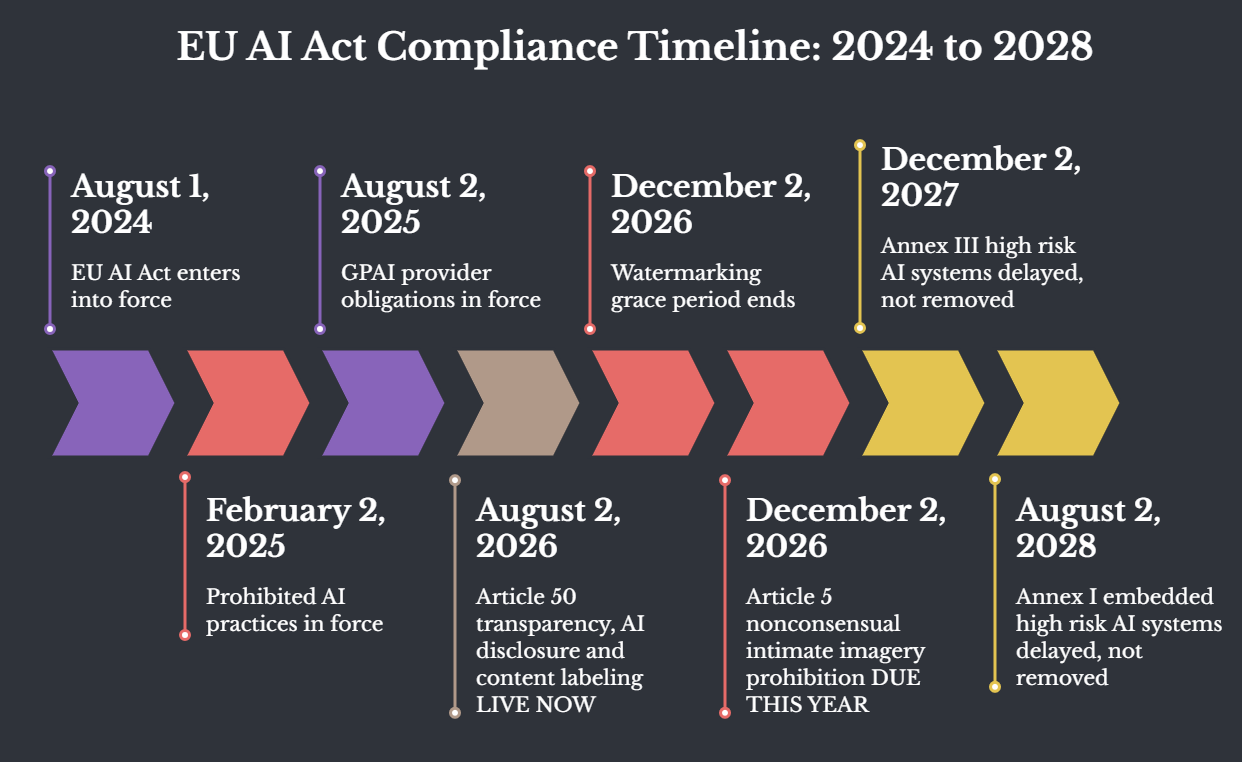 EU AI Act compliance timeline from 2024 to 2028 showing prohibited practices, GPAI, transparency and high risk AI deadlines