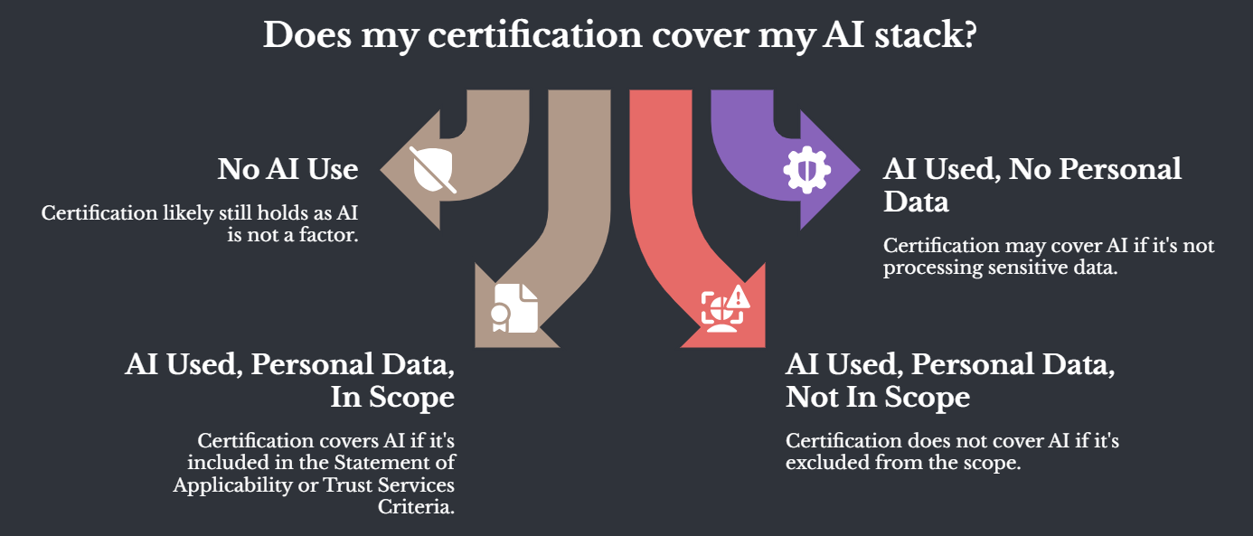 "Flowchart infographic showing a decision tree titled 'Does Your Certification Cover Your AI Stack?' with branches for AI usage, customer data involvement, and certification scope, ending in three outcomes: Fully Covered, Certified but Incomplete, and Outside Certified Scope."