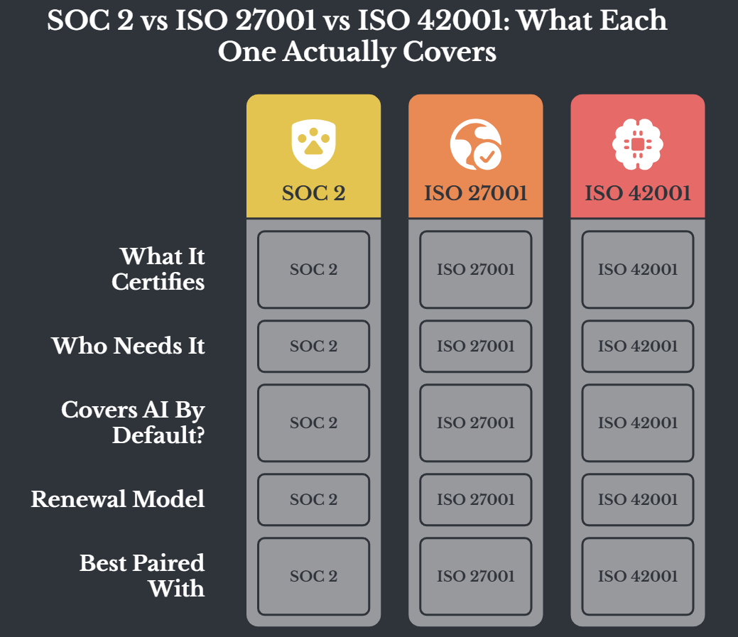 Three column comparison table infographic contrasting SOC 2, ISO 27001, and ISO 42001 across what each certifies, who needs it, whether it covers AI by default, renewal model, and what it's best paired with."