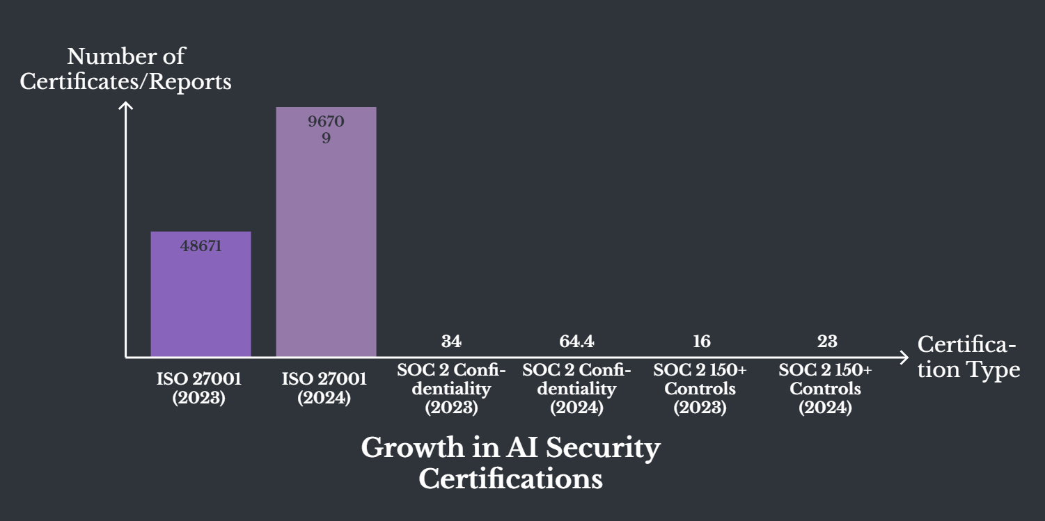 "Data infographic titled 'The AI Blind Spots in Your Existing Certification' displaying four statistics: ISO 27001 certificates nearly doubling from 48,671 to 96,709 between 2023 and 2024, SOC 2 confidentiality criteria rising from 34% to 64.4% of reports, SOC 2 reports with over 150 controls increasing from 16% to 23%, and major AI vendors now stacking SOC 2, ISO 27001, and ISO 42001 together."