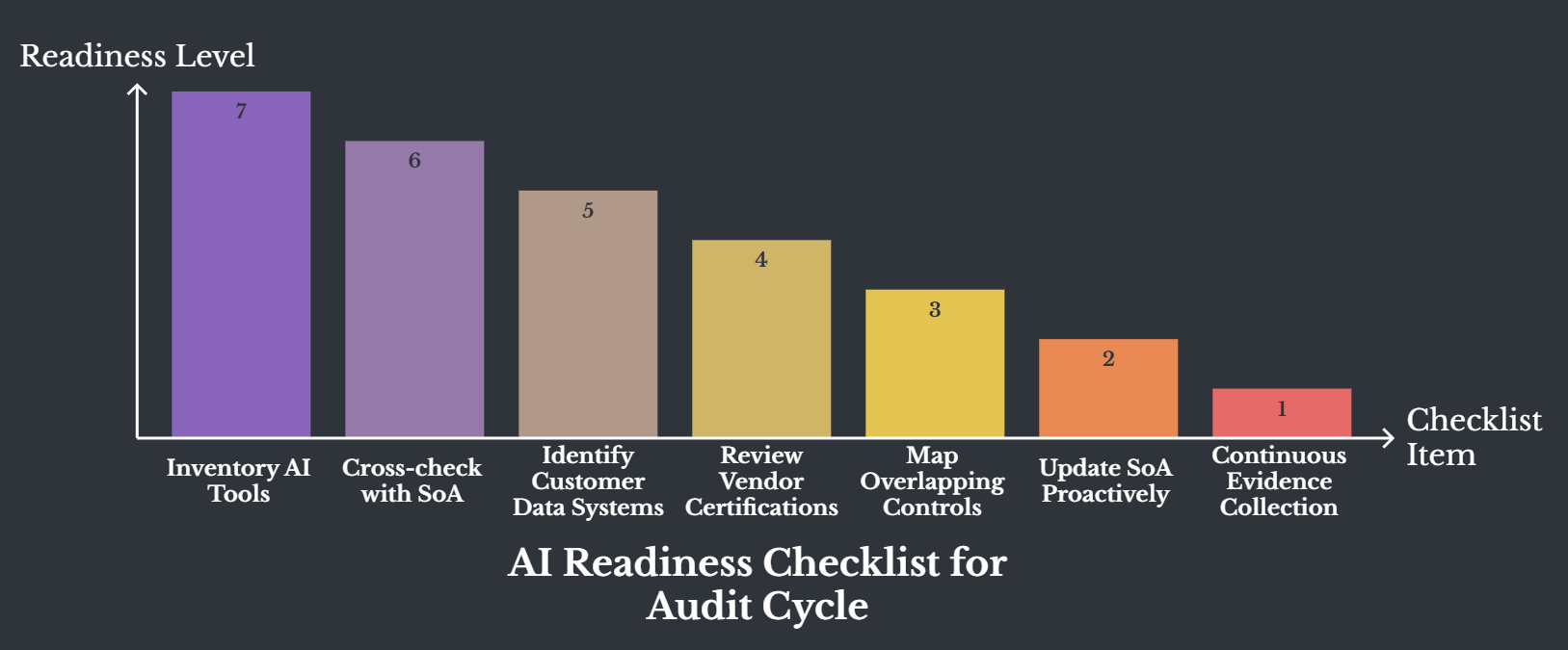 "Vertical checklist infographic titled 'Before Your Next Audit Cycle: The AI Readiness Checklist' listing seven steps: inventory AI tools in use, cross-check against Statement of Applicability, identify AI systems touching customer data, review AI vendor certifications, map overlapping controls across frameworks, update Statement of Applicability proactively, and move to continuous evidence collection."