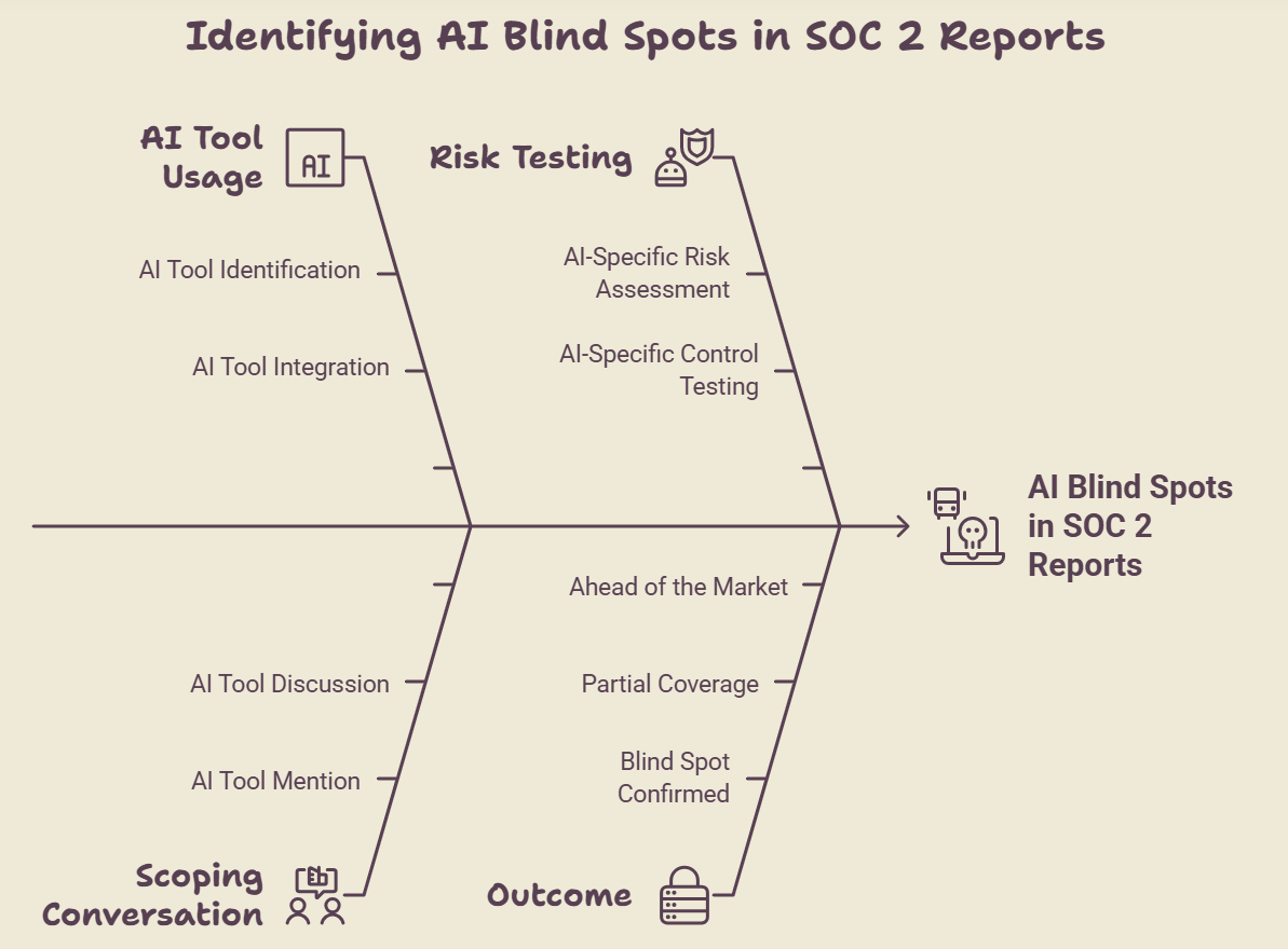 Flowchart infographic titled 'Trace the AI Blind Spot in Your SOC 2 Report' showing a decision tree from AI tool usage through scoping conversations and AI-specific risk testing, ending in three outcomes: Blind Spot Confirmed, Partial Coverage, and Ahead of the Market