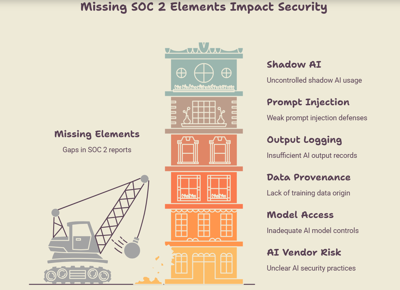 Infographic table titled 'What's Actually Missing From Most SOC 2 Reports Right Now' listing six gap areas: AI vendor risk, model access controls, training data provenance, AI output logging, prompt injection defenses, and shadow AI usage, each with a reason it's missing and why it matters
