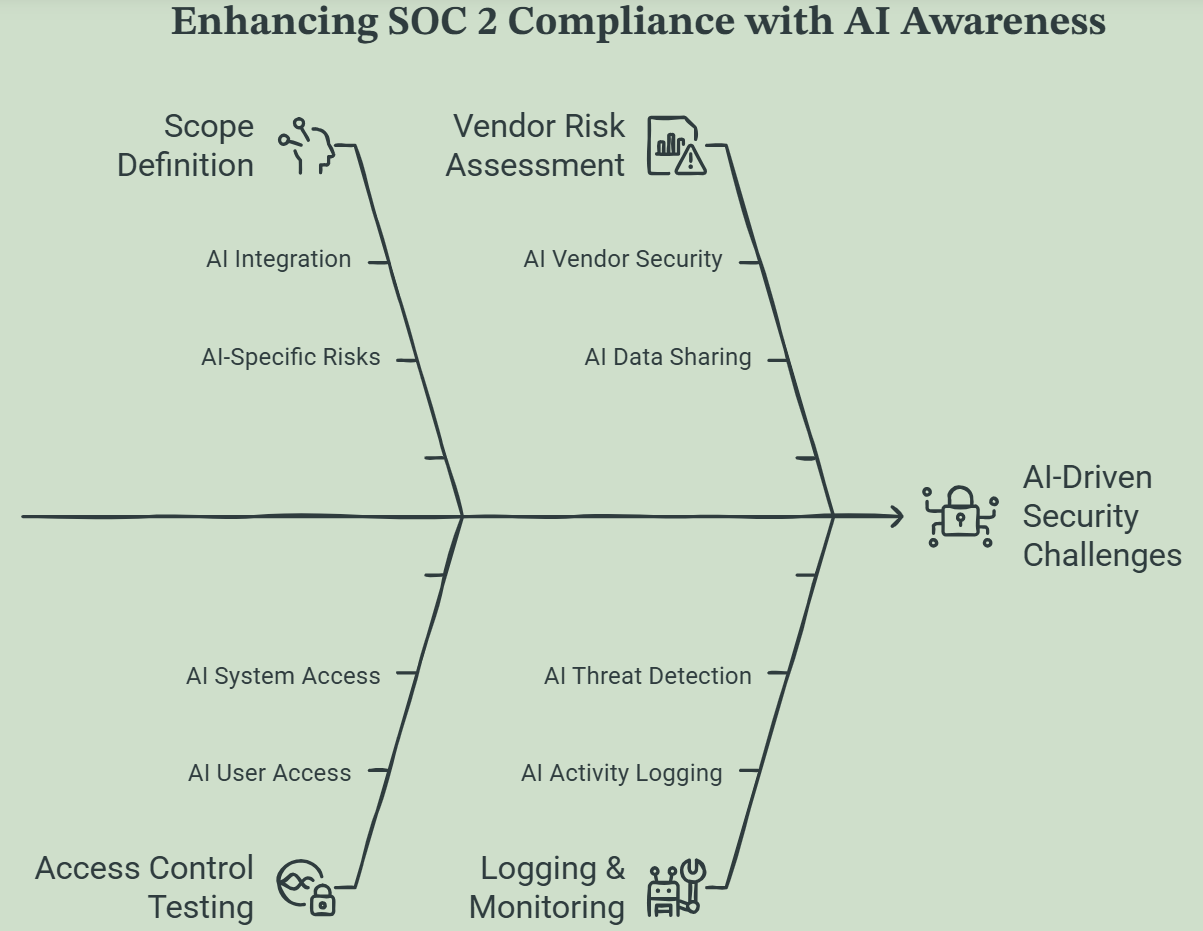 Side-by-side comparison infographic contrasting a Standard SOC 2 Report with an AI Aware SOC 2 Report across scope definition, access control testing, vendor risk assessment, logging and monitoring, incident response, and evidence collection cadence