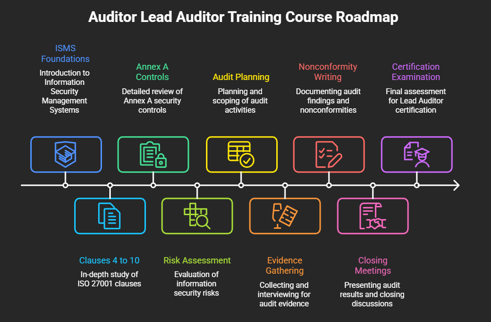 Nine stage roadmap of the Auditor Lead Auditor training course covering ISMS foundations through certification examination