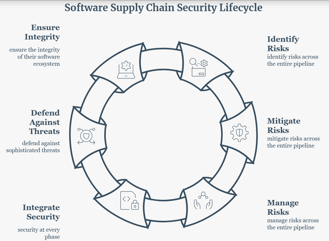 Infographic illustrating six stages of software supply chain security, from software development and dependency management to build integration, security testing, distribution, deployment, and continuous monitoring.