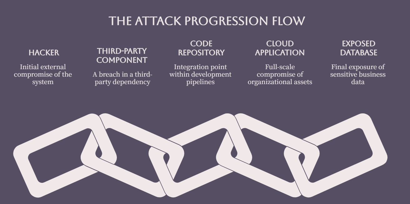 Flowchart showing how attackers compromise third-party software components, introduce malicious code into dependencies, affect application development, and expose production systems and business data.