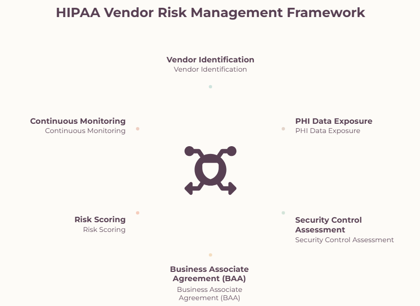 HIPAA business associate vendor risk assessment framework covering PHI exposure, security controls, BAA requirements, risk scoring, and continuous monitoring.