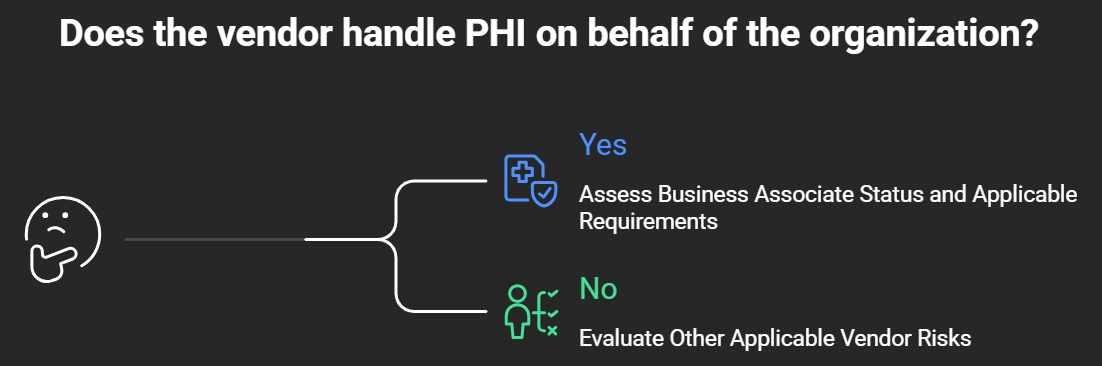 Flowchart illustrating how healthcare organizations assess vendor access to protected health information and determine applicable HIPAA business associate requirements.